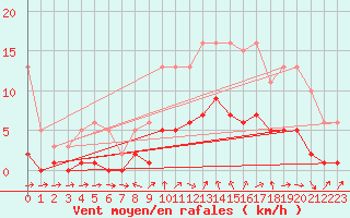 Courbe de la force du vent pour Six-Fours (83)