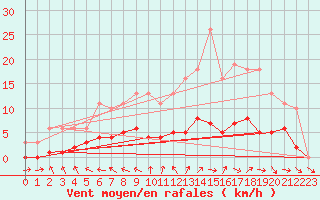 Courbe de la force du vent pour Saint-Ciers-sur-Gironde (33)