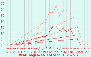 Courbe de la force du vent pour Bannay (18)