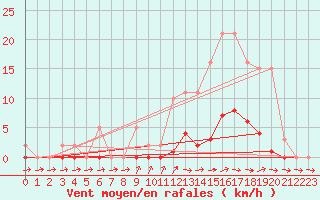 Courbe de la force du vent pour Pertuis - Grand Cros (84)