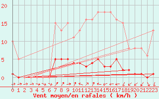 Courbe de la force du vent pour Liefrange (Lu)