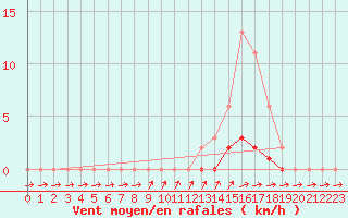 Courbe de la force du vent pour Pertuis - Grand Cros (84)