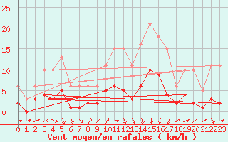 Courbe de la force du vent pour Beaucroissant (38)