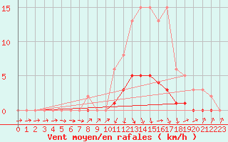 Courbe de la force du vent pour Challes-les-Eaux (73)