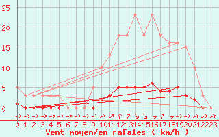 Courbe de la force du vent pour Connerr (72)