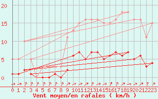 Courbe de la force du vent pour Six-Fours (83)