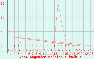 Courbe de la force du vent pour Boulc (26)