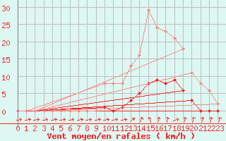 Courbe de la force du vent pour Isle-sur-la-Sorgue (84)