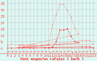 Courbe de la force du vent pour Boulc (26)