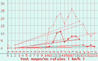 Courbe de la force du vent pour Boulc (26)