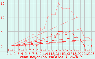 Courbe de la force du vent pour Pertuis - Le Farigoulier (84)