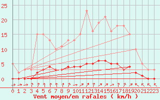 Courbe de la force du vent pour Clermont de l