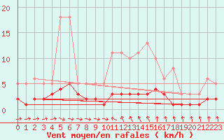 Courbe de la force du vent pour Sanary-sur-Mer (83)