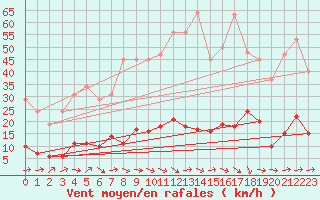 Courbe de la force du vent pour Douzens (11)