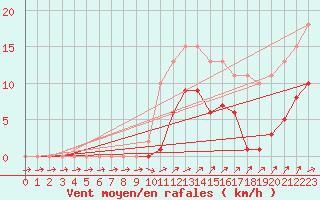 Courbe de la force du vent pour Treize-Vents (85)