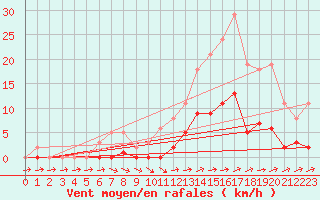 Courbe de la force du vent pour Pertuis - Grand Cros (84)