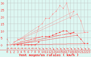 Courbe de la force du vent pour Muirancourt (60)