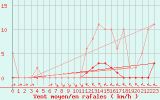 Courbe de la force du vent pour Cernay (86)