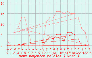 Courbe de la force du vent pour Ploeren (56)