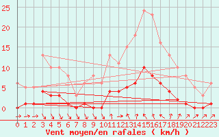 Courbe de la force du vent pour Roujan (34)