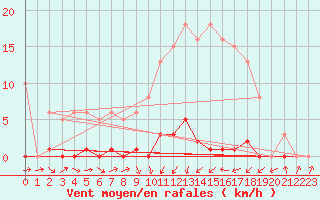 Courbe de la force du vent pour Sermange-Erzange (57)