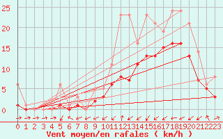 Courbe de la force du vent pour Bridel (Lu)