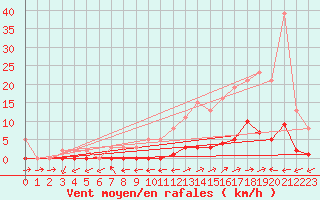 Courbe de la force du vent pour Pertuis - Grand Cros (84)