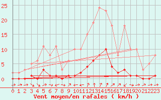 Courbe de la force du vent pour Le Luc (83)