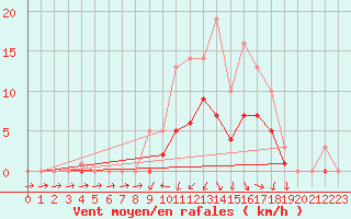 Courbe de la force du vent pour Bridel (Lu)
