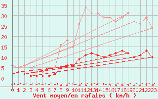 Courbe de la force du vent pour Douzens (11)