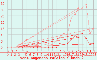 Courbe de la force du vent pour Pertuis - Grand Cros (84)
