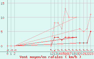 Courbe de la force du vent pour Beaucroissant (38)