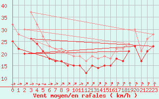 Courbe de la force du vent pour la bouée 6200094