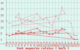 Courbe de la force du vent pour Jarnages (23)