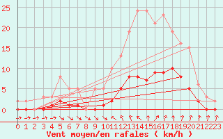 Courbe de la force du vent pour Ploeren (56)