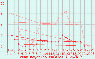 Courbe de la force du vent pour Tour-en-Sologne (41)