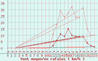 Courbe de la force du vent pour Pertuis - Grand Cros (84)