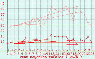 Courbe de la force du vent pour Agde (34)