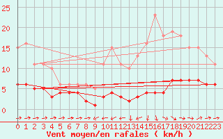 Courbe de la force du vent pour Noyarey (38)