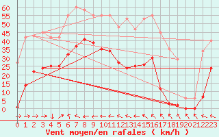 Courbe de la force du vent pour Saint-Michel-Mont-Mercure (85)