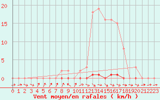 Courbe de la force du vent pour Frontenay (79)