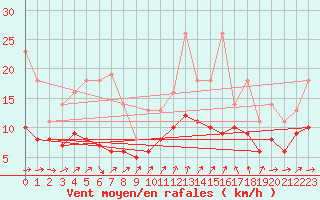 Courbe de la force du vent pour Bridel (Lu)