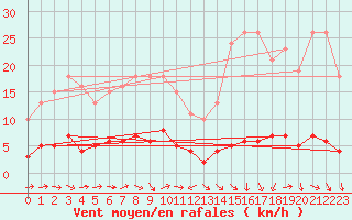 Courbe de la force du vent pour Fameck (57)