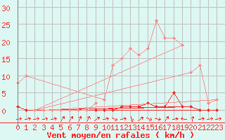 Courbe de la force du vent pour Les Pennes-Mirabeau (13)