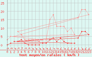 Courbe de la force du vent pour Ancey (21)
