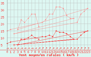 Courbe de la force du vent pour Avril (54)