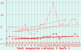 Courbe de la force du vent pour Boulaide (Lux)