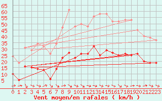 Courbe de la force du vent pour Narbonne-Ouest (11)