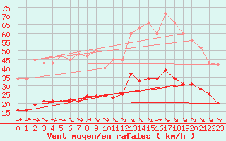 Courbe de la force du vent pour Montredon des Corbires (11)