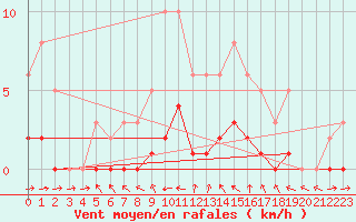 Courbe de la force du vent pour Pertuis - Le Farigoulier (84)